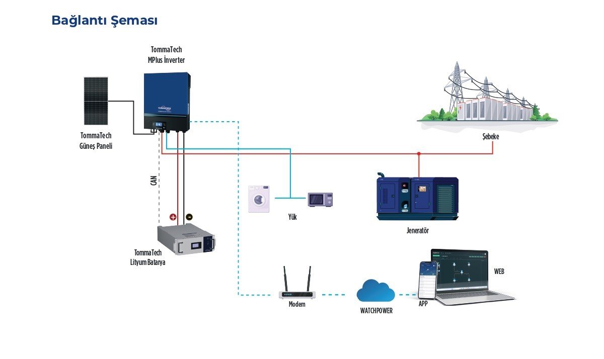 off-grid-inverter-MPPT-akilli-cevirici-mplus-tommatech-baglanti-semasi